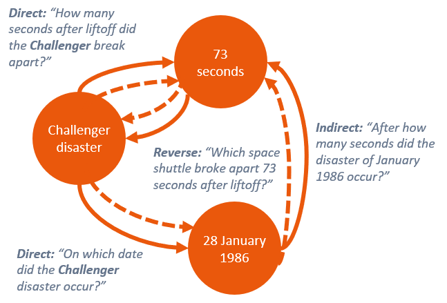 SUITE forget side: the same Challenger-disaster fact queried as direct, reverse and indirect questions.
